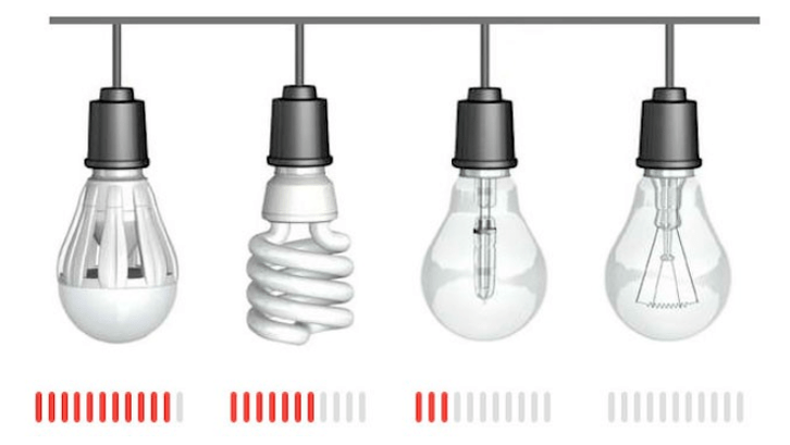 Electricity economy with different types of lamps